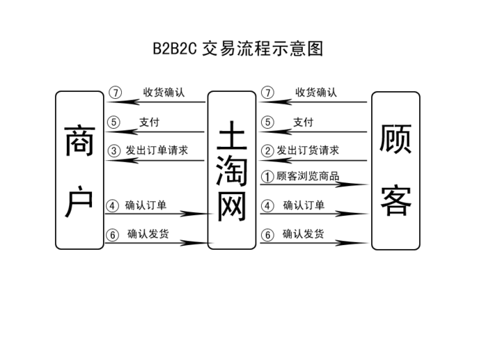 b2b2c交易流程示意圖_word文檔在線(xiàn)閱讀與下載_無(wú)憂(yōu)文檔